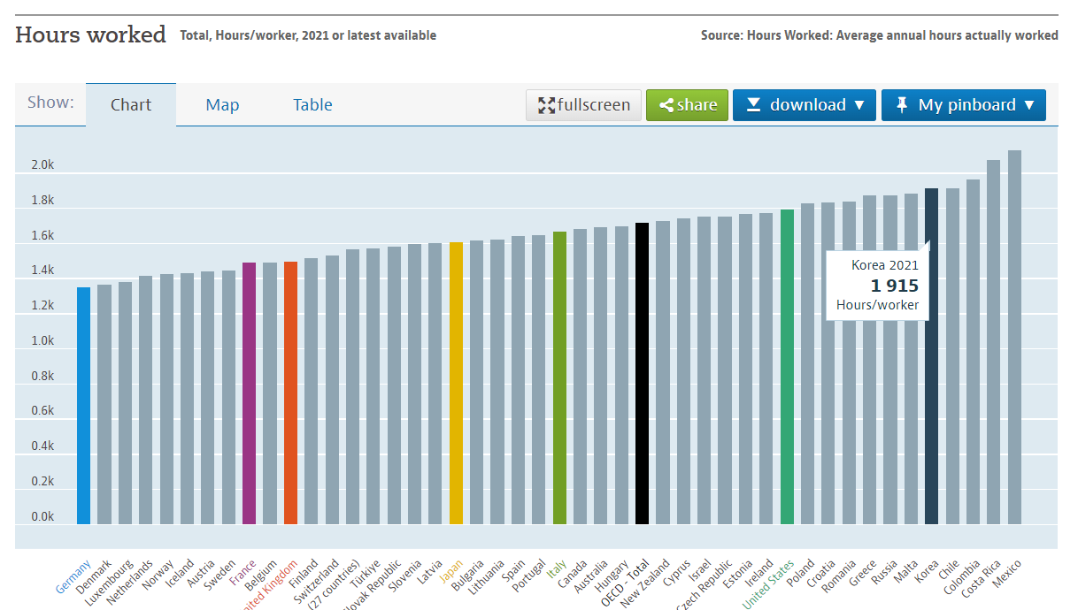 주 69시간제 세계 노동시간