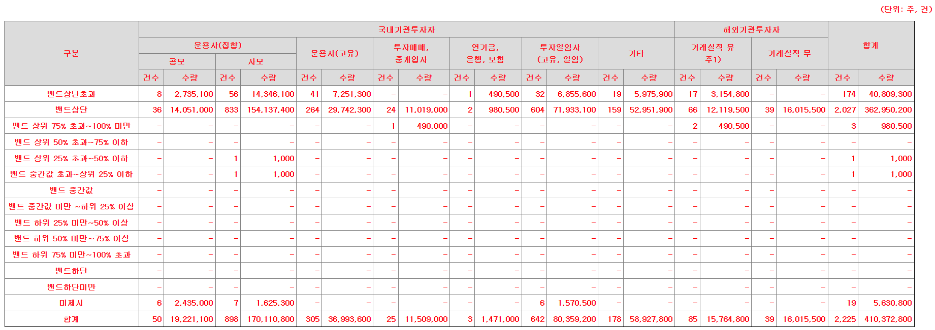 달바글로벌 공모주 수요예측결과 상장일