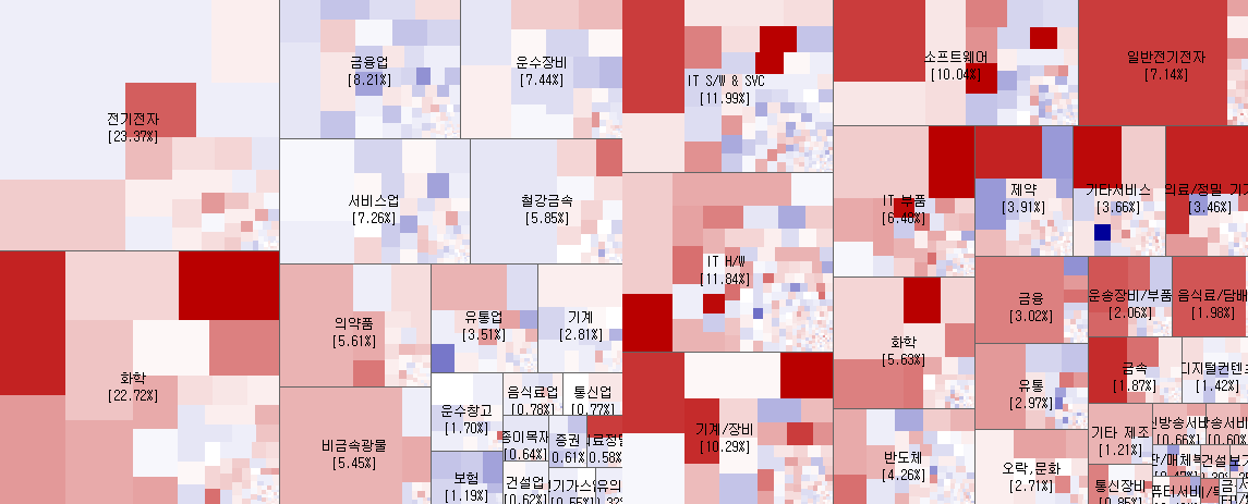 3.6 전일 코스피, 코스닥 시장지도