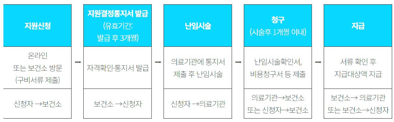 난임부부 시술비 지원 신청