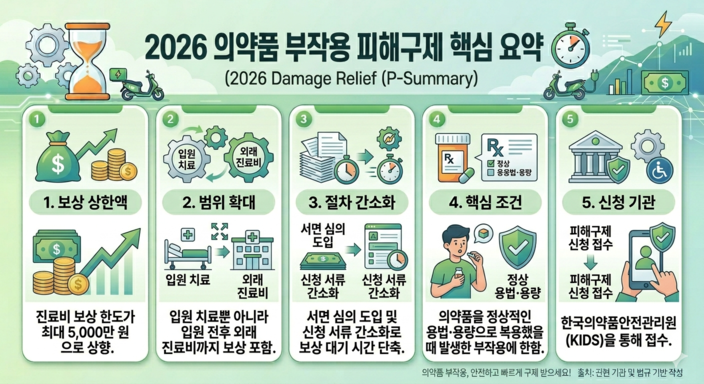 약 먹고 부작용? 최대 5,000만 원 받는 피해구제 신청 방법