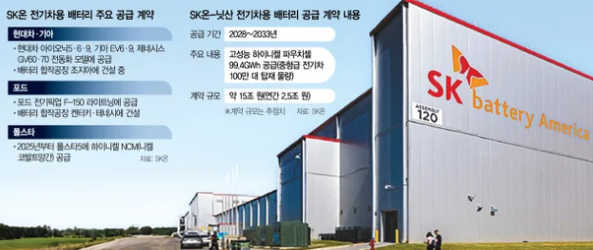 SK온 배터리 주요 공급계약 내용