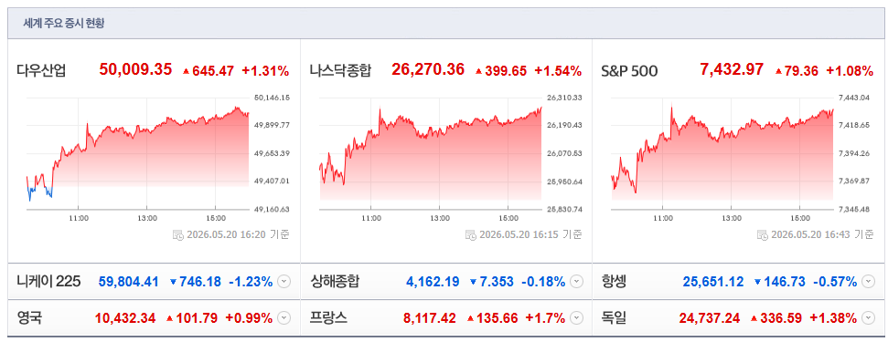 2026-05-20, 16시 20분 주요국가 증시현황 [출처=네이버 Pay 증권 제공]