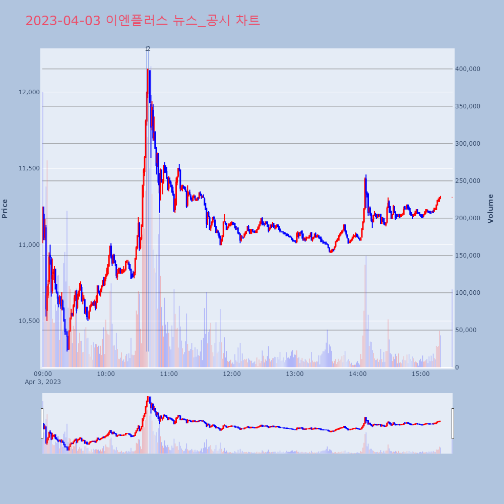 이엔플러스_뉴스공시차트