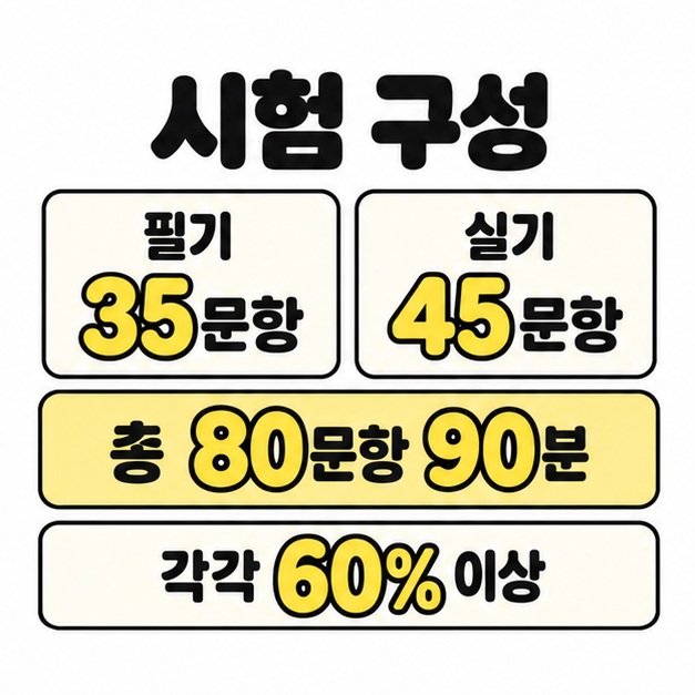 필기 35문항과 실기 45문항, 총 80문항 90분 및 각각 60퍼센트 이상이라는 합격기준을 표시한 이미지