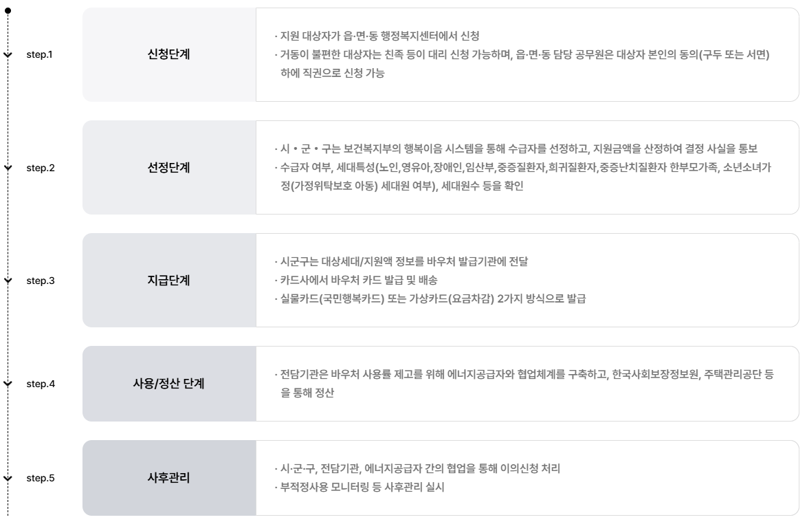 에너지바우처 신청