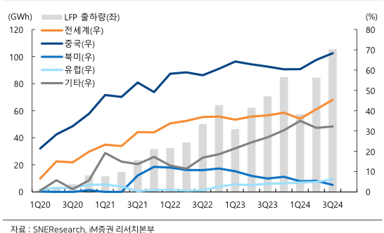 지역별 LFP 침투율