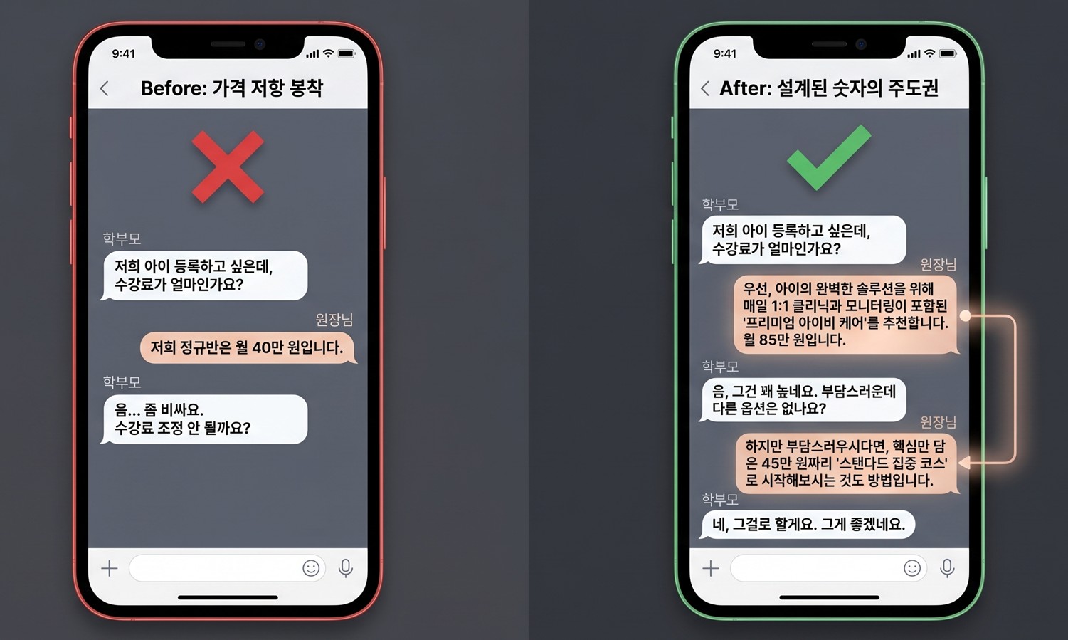 실전 사례인 학원 수강료 협상 비포/애프터 대화 카드 인포그래픽. 왼쪽 'Before: 가격 저항 봉착'은 빨간 X 표시와 함께 원장의 40만 원 정규반 제안에 학부모가 '비싸요'라며 저항하는 실패한 대화를 보여줌. 오른쪽 'After: 설계된 숫자의 주도권'은 초록 체크 표시와 함께 원장이 85만 원 프리미엄 케어를 먼저 제시한 후 45만 원 스탠다드 코스 조정 제안으로 학부모의 수락을 이끌어내는 성공적인 앵커링 전략 대화를 보여줌. 차콜 배경 위 로즈 골드 악센트의 미니멀 플랫 UI 디자인.
