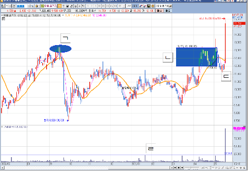 아비코전자 일봉