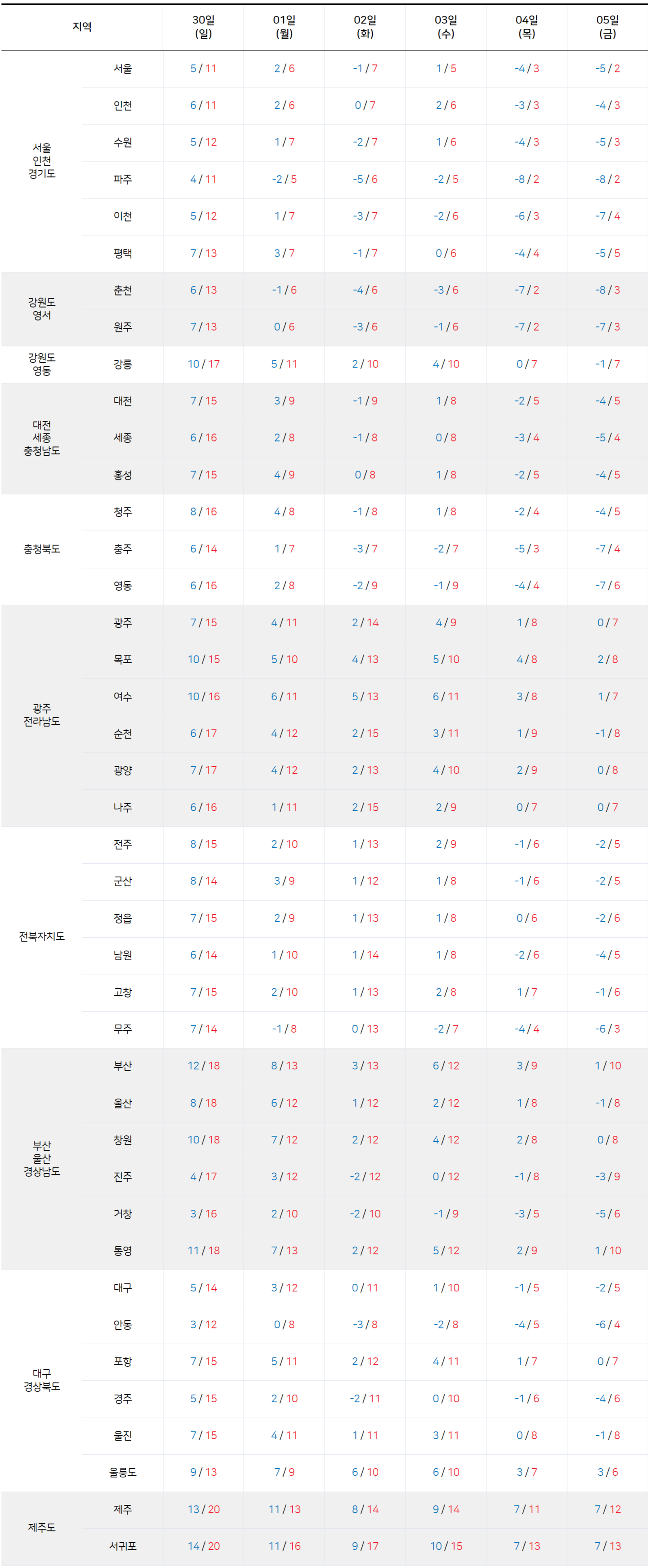 2025년 11월 30일 12월 5일 전국 기온 예보