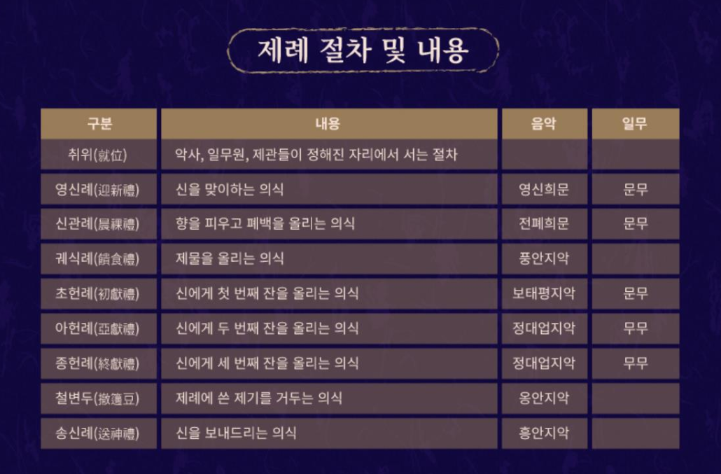 제례 절차 및 내용