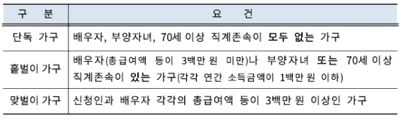 가구요건