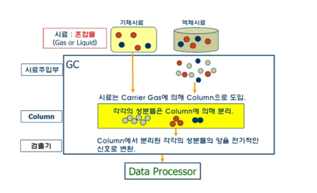 가스 크로마토그래피(Gas Chromatography; GC) 기본 구성 및 원리