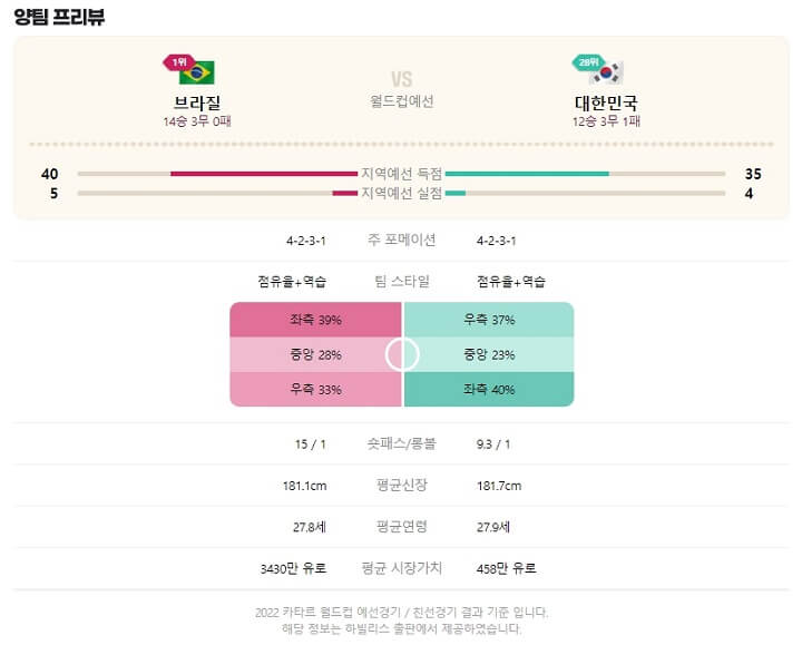 한국-브라질-양팀-프리뷰