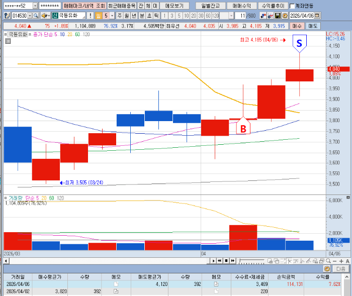 4월6일 극동유화 일봉