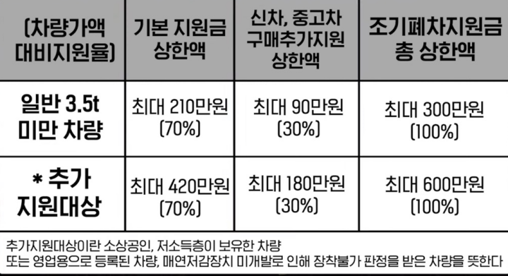 조기폐차-지원금-표