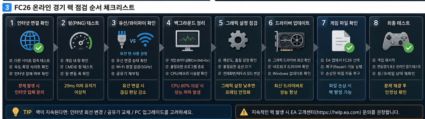 오프라인 비교부터 연결 모니터링, 유선 연결과 품질 보고서까지 순서대로 점검합니다