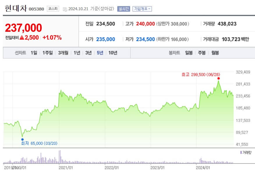 현대차 주가