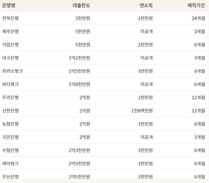 직장인 신용대출