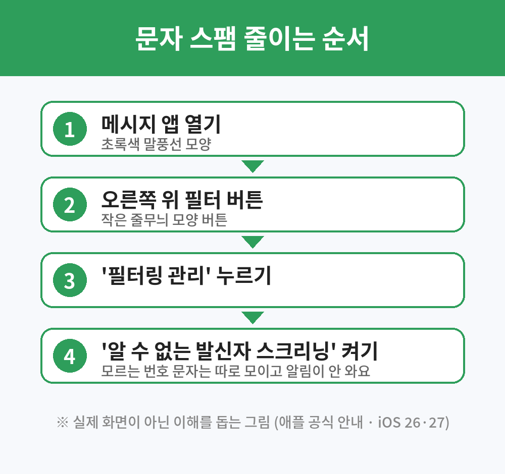 아이폰 문자 스팸 줄이는 순서 그림