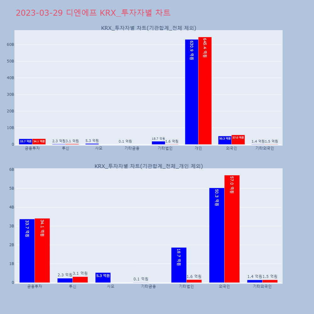 디엔에프_KRX_투자자별_차트
