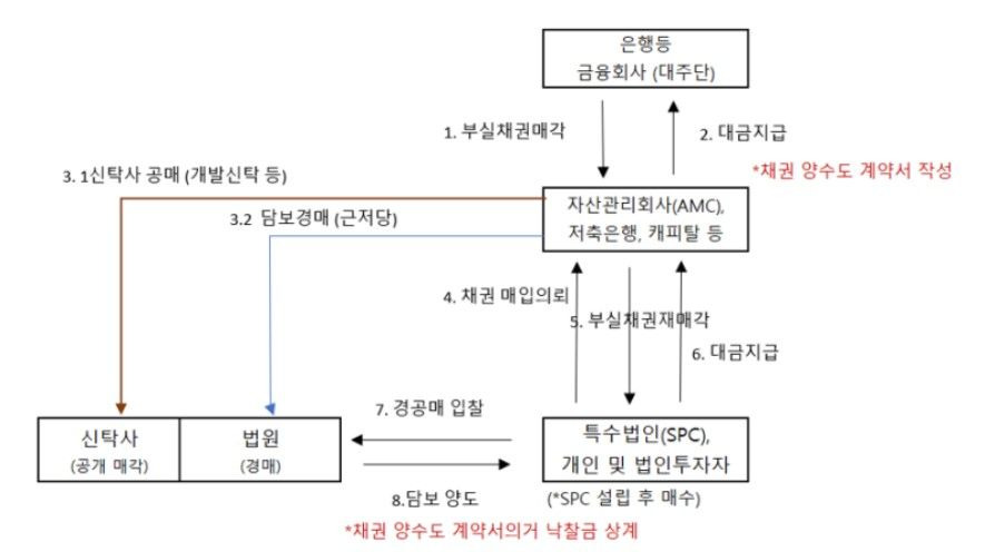 투자기법