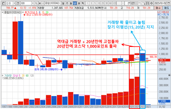 23년 1월 11일 코스닥 지수 년 차트