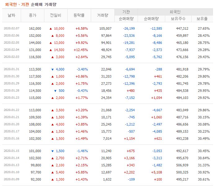 삼성SDi우 주가 전망