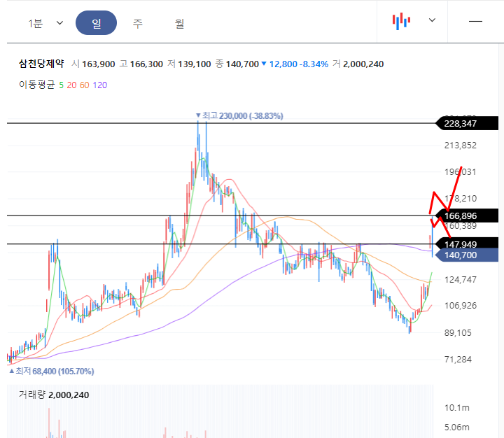 삼천당제약 일봉차트