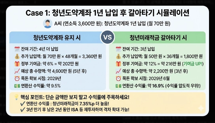 2026년 청년미래적금 가입 조건 [5천만원 만들기] 청년도약계좌 갈아타기 및 신청법