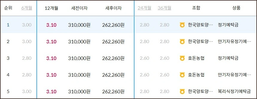 농협은행 정기예금 금리