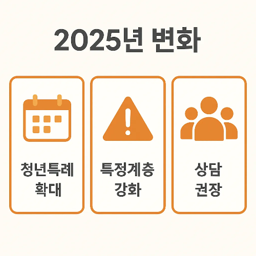 국민취업지원제도 2025년 변화는 청년특례 확대, 특정계층 강화, 상담 권장 등으로 제도 개선을 통해 더 많은 취업지원 기회를 제공하는 안내 이미지
