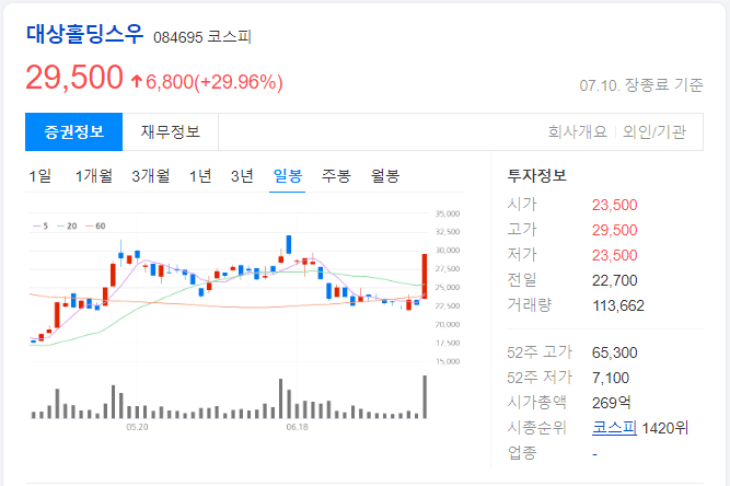 대상홀딩스우-일봉-차트-이미지