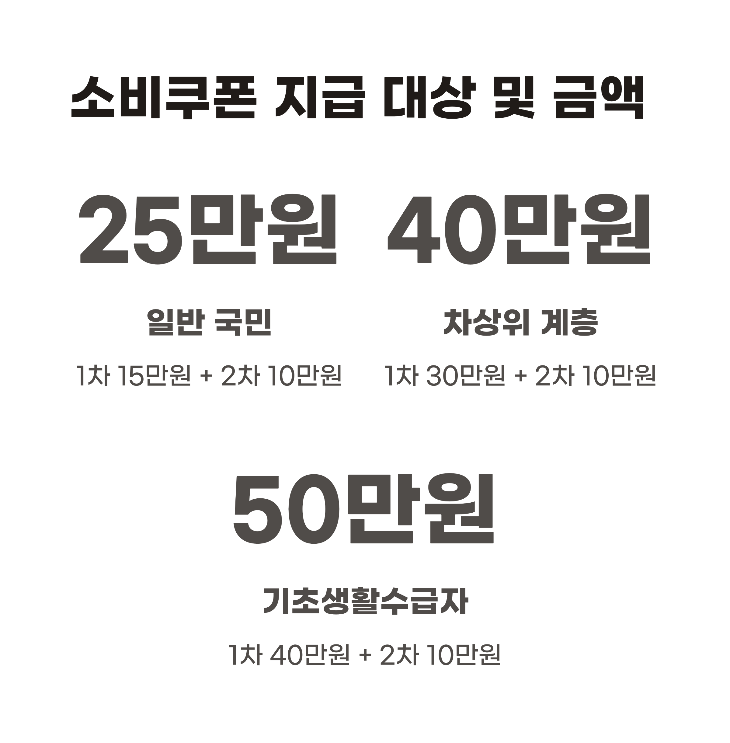 민생회복 소비쿠폰 지급 대상 및 금액