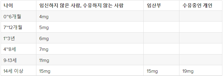 비타민 E 섭취량 - 표1