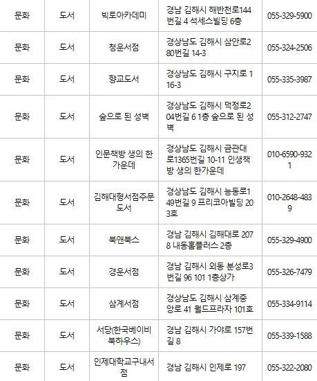 김해 문화누리카드 사용처