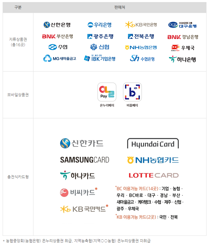 온누리상품권 판매처 /출처 온누리상품권
