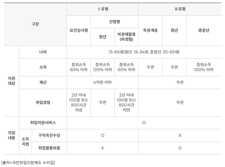 국민취업지원