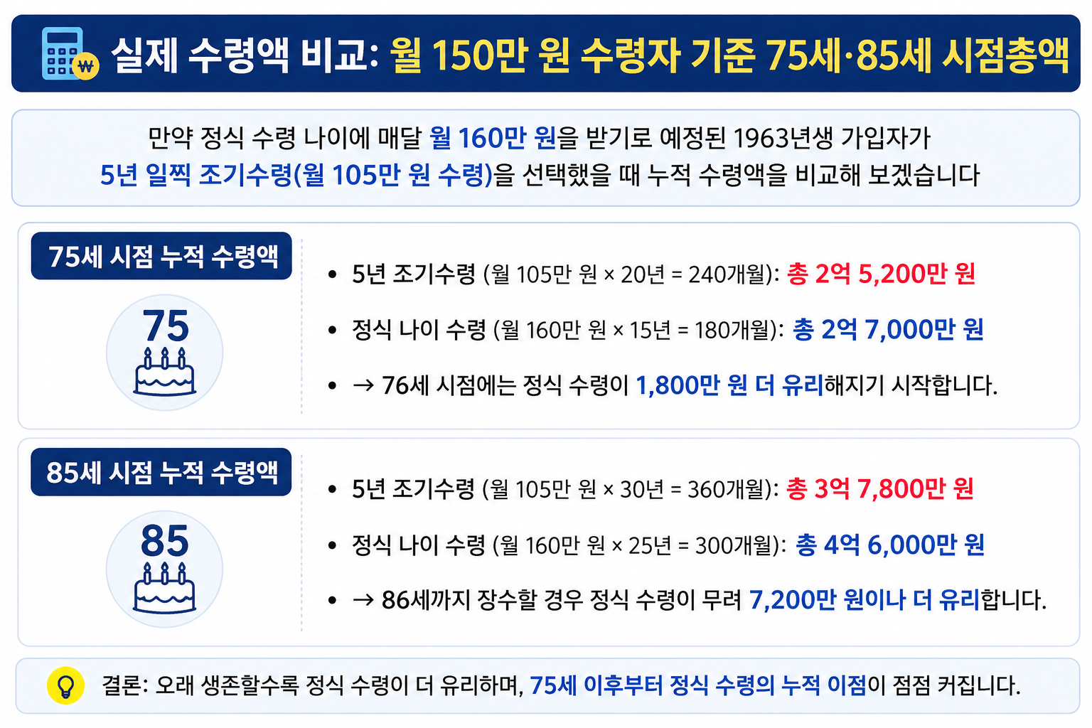 실제 수령액 비교 : 월 150만 원 수령자 기준 75세&middot;85세 시점총액