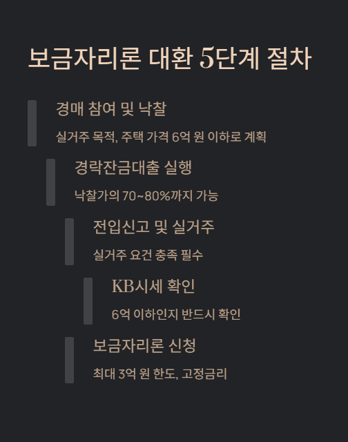 보금자리론 대환 절차