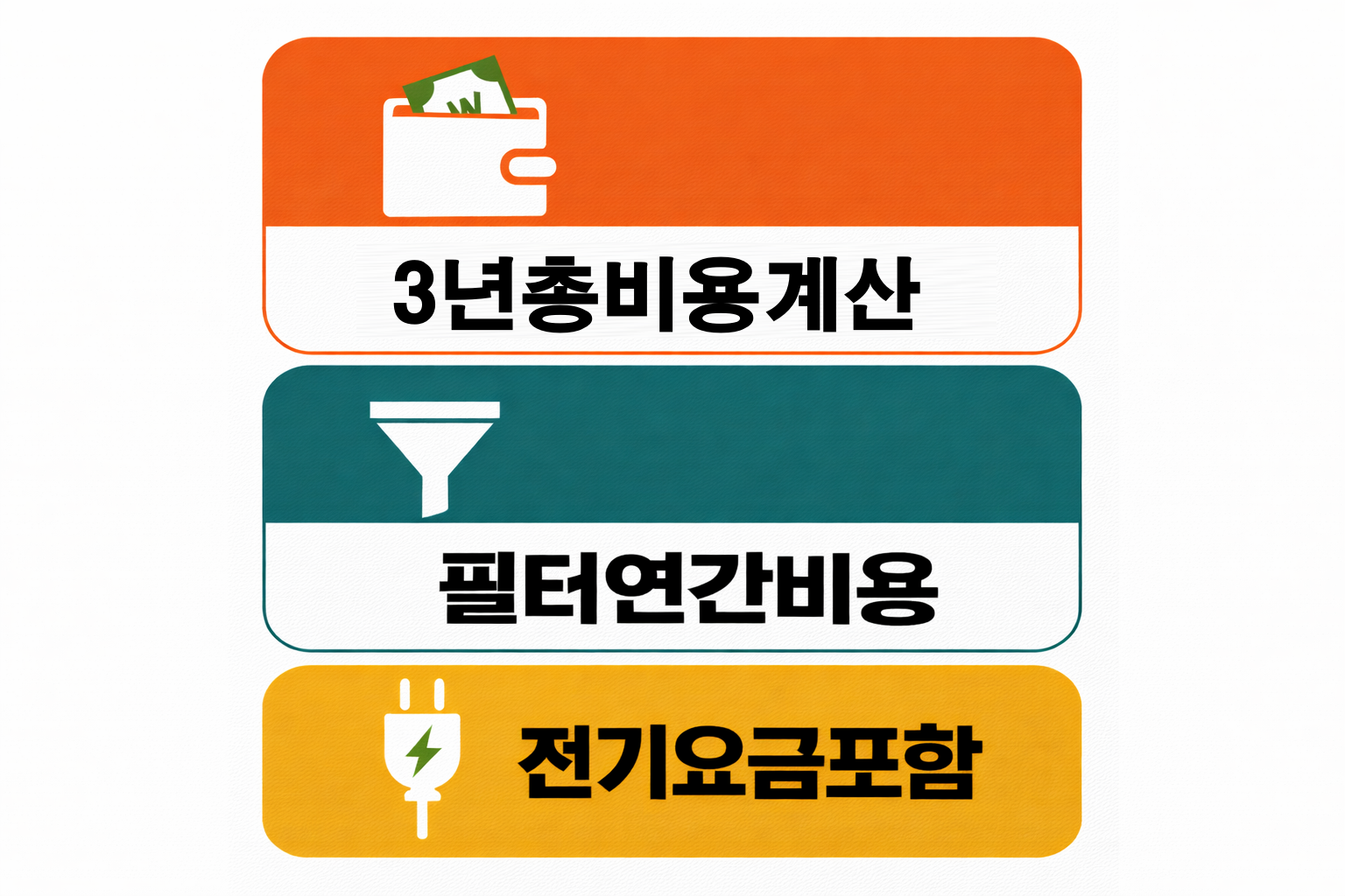 LG 공기청정기 3년 총비용 계산 구조와 필터 연간비용 전기요금 포함 내역을 정리한 인포그래픽