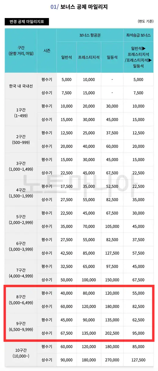 대한항공 보너스 마일리지 공제표