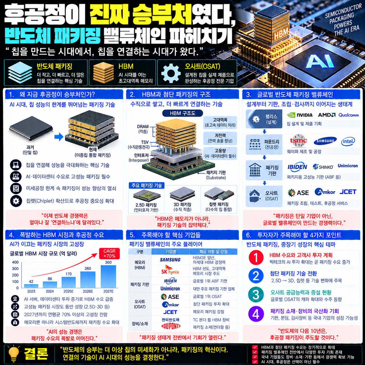 후공정이 진짜 승부처였다