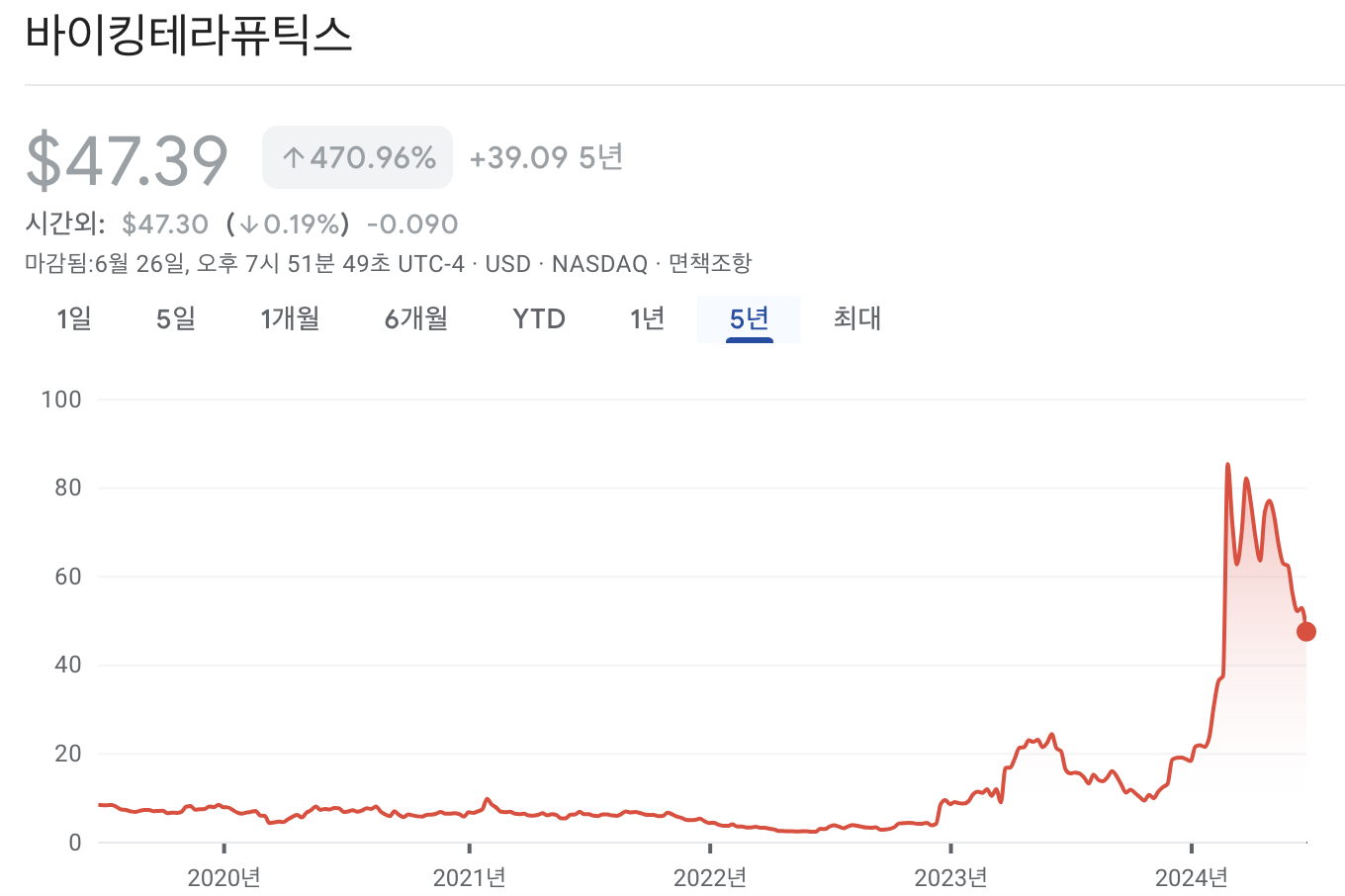 바이킹 테라퓨틱스 주가 차트