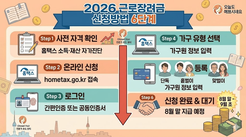 홈택스 근로장려금 신청 방법 4단계 가이드 인포그래픽. 자격 판정부터 신청서 작성 및 지급까지 간편 절차 시각화