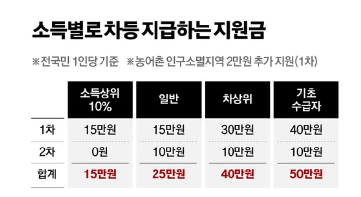 차등지급지원금