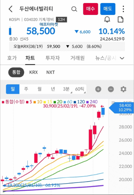 두산에너빌리티 차트 캡처 gif 사진 출처 : 삼성증권 Photo Credit : Samsung Securities