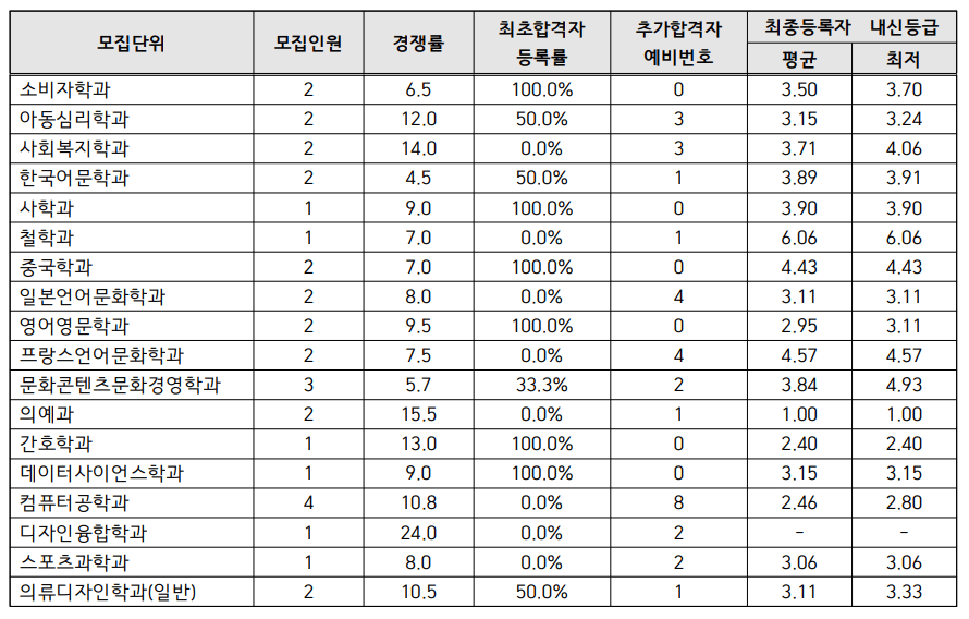 2023 인하대 농어촌 충원합격 결과