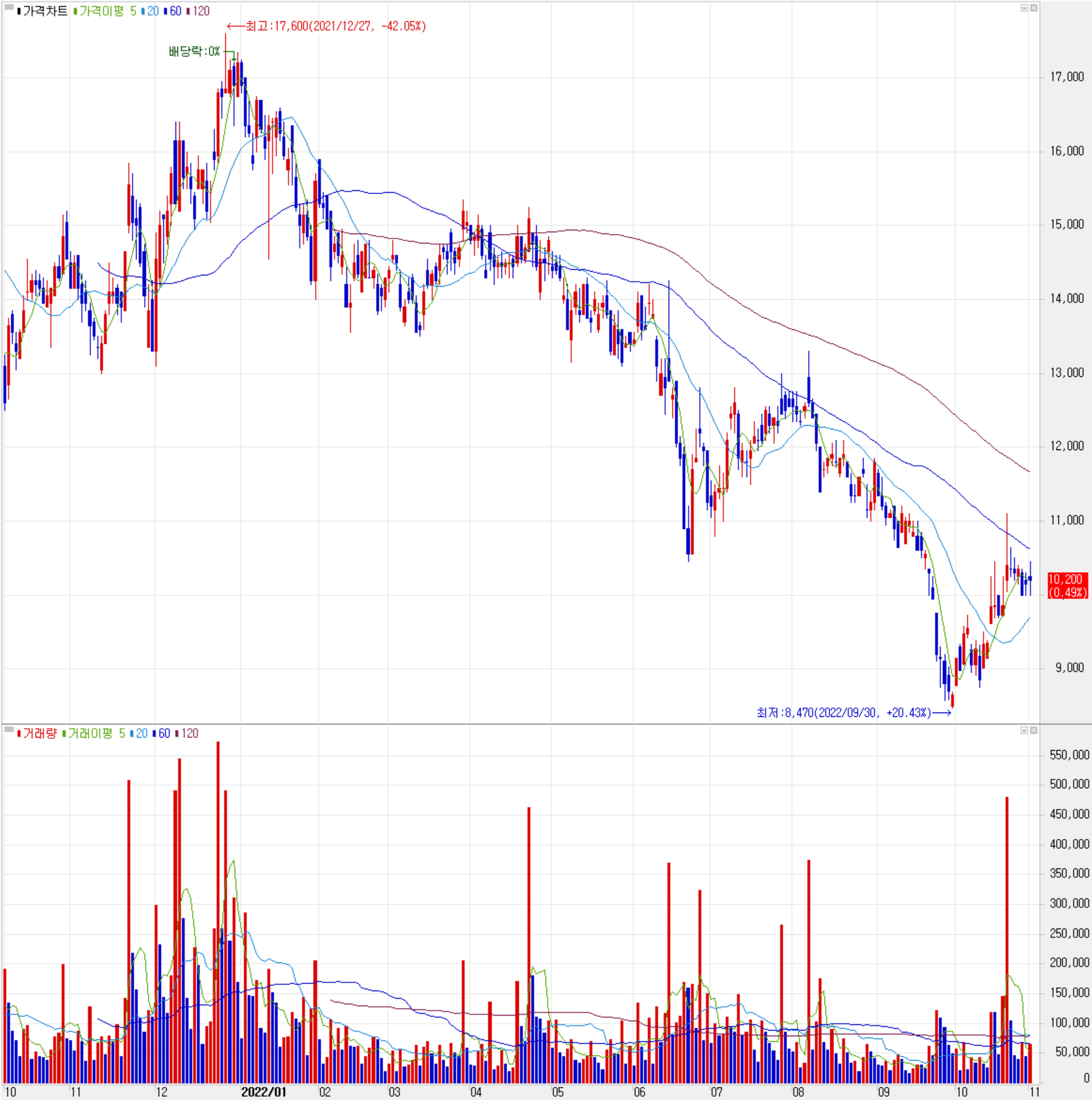 에이피티씨 - 주식 시세 (일봉: 2021.10 ~ 2022.11)