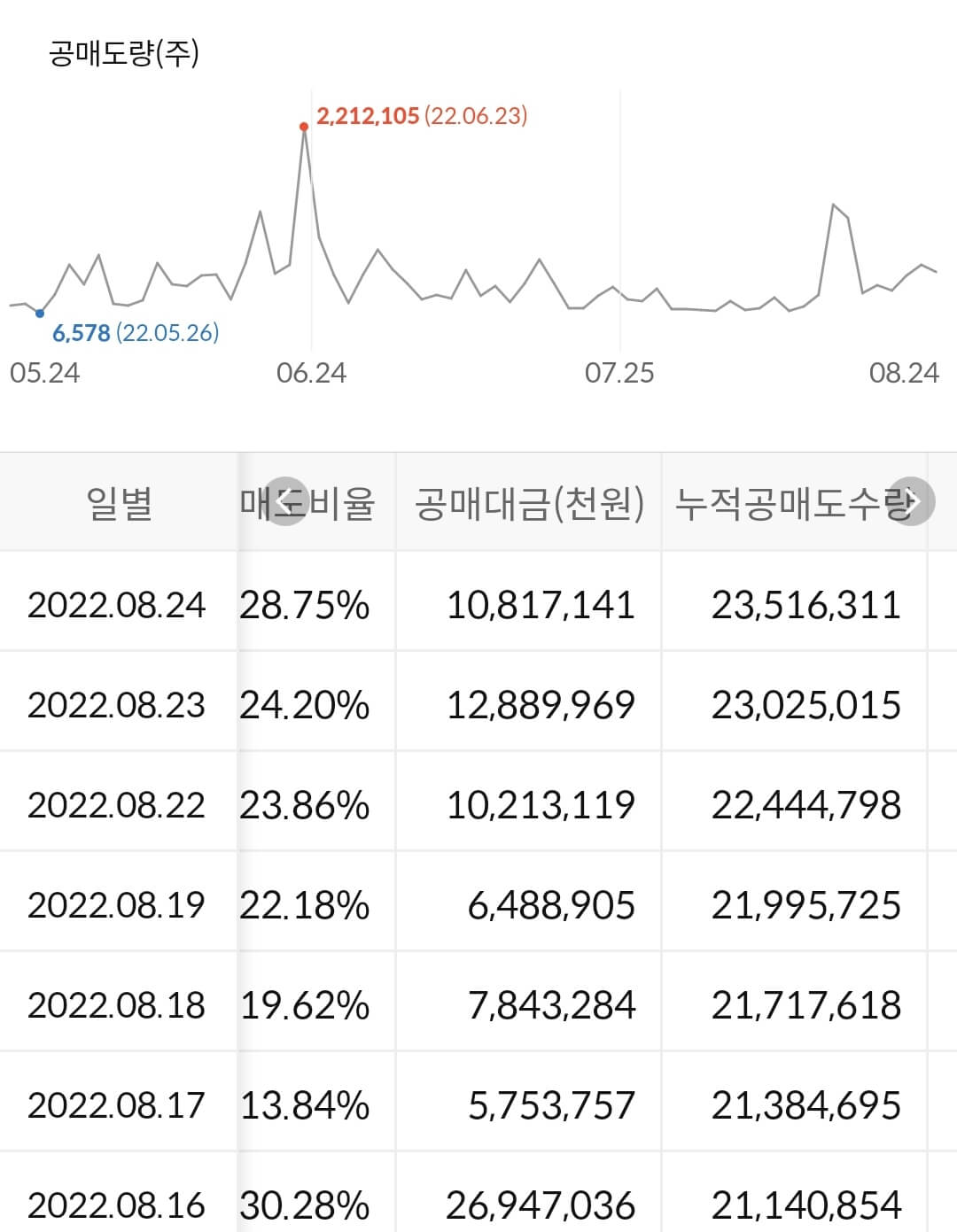 HMM 누적 공매도 수급